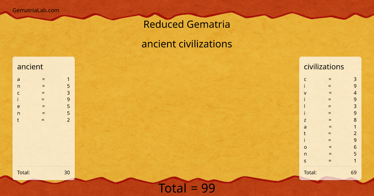 ancient civilizations in reduced Gematria